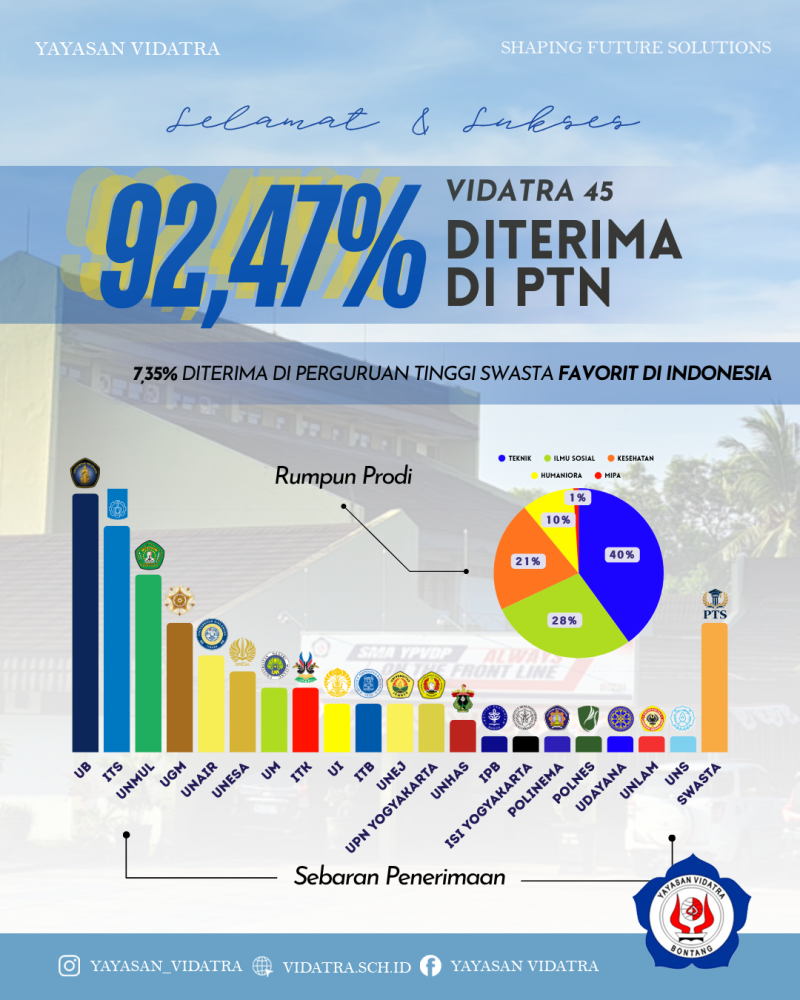 92,47% lulusan SMA YPVDP berhasil diterima di Perguruan Tinggi Negeri (PTN)